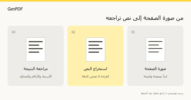 استخراج النص يبدأ بصورة وينتهي بمراجعة الأسماء والأرقام مقابل الأصل