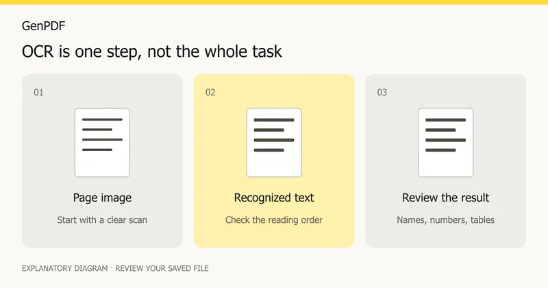 A scan becomes recognized text, then needs a separate review before editing