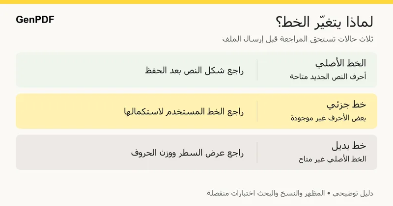 حالات الخط في PDF: الخط الأصلي متاح، أو جزئي يحتاج حروفًا إضافية، أو غير متاح ويحتاج بديلًا